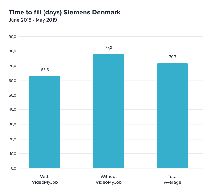 Time to Fill - Siemens